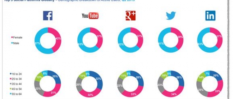 Sociální media a statistiky Sociální media a statistiky
