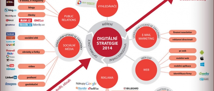 Digitální strategie Digitální strategie